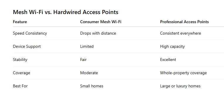 Mesh Wi Fi vs. Hardwired Access Points