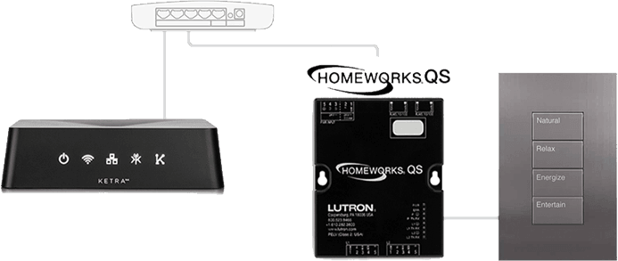 Lutron HomeWorks QS integration system showing connections between a Ketra device, HomeWorks QS module, and a wall keypad with buttons labeled Natural, Relax, Energize, Entertain.